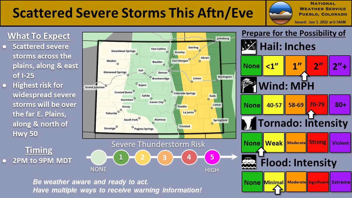 Severe storms expected across the plains, along &amp; E of the I-25 corridor today. Highest risk for widespread severe storms will be closer to the CO/KS border, especially along &amp; N of Hwy 50. Main hazards are wind gusts to 70 mph &amp; large hail to the size of ping pong balls. #cowx