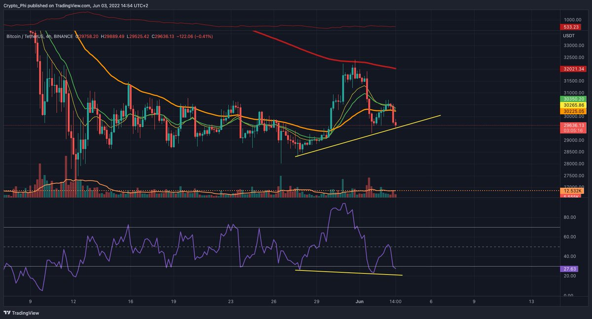 crypto_phi_'s tweet image. #Bitcoin Hidden Bullish Divergence in the 4h Chart. 
I'm still expecting a bounce around 35k before going back and breaking the 29k resistance.

#Btc #Crypto #Cryptocurrency