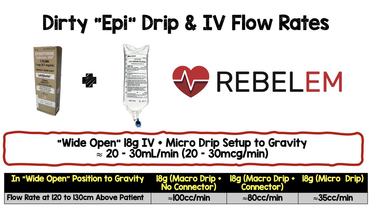 Dirty Epi Drip and IV Flow Rates

-Should almost always give epi drips through a pump or as push-dose (i.e. more precise)
-Dirty epi drips not a great idea (i.e. suboptimal and not precise)

rebelem.com/the-dirty-epi-…

#FOAMed #FOAMcc #dirtyepi #epinephrine #epi