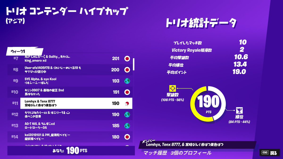 大会結果

trio Champion Hype cup

#90 <a href="/himafishy/">hima</a> 

trio Contender Hype cup

#4 <a href="/Kuwaloll/">あ</a> 

#11 @EightTenx 

選手の皆さんお疲れ様でした！