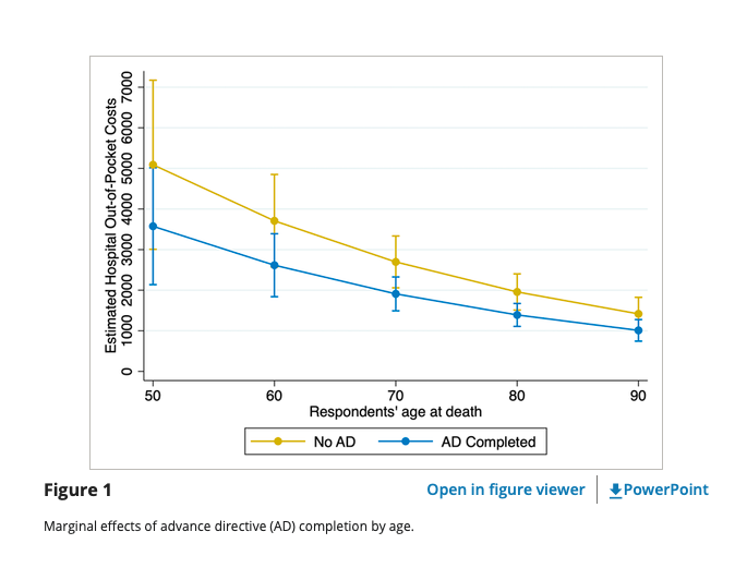 JHospMedicine's tweet photo. Advance directive completion was significantly associated with lower hospital out-of-pocket spending 

New research in this issue suggests costs of end-of-life care may be influenced by the desire for less aggressive care.

https://t.co/xhSDs1ika8

@Fisher0901 @SusanEnguidanos https://t.co/niHuwj5mdc