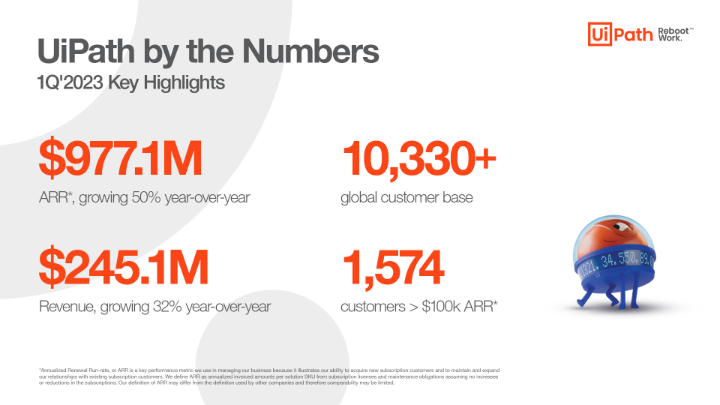 eddieob66's tweet photo. The @UiPath quarterly business update: 1Q ‘2023 revenue of $245.1M, growing 32% year-over-year, with $977.1M in ARR, growing 50% year-over-year. Read more in our full earnings release: https://t.co/XYiBgTIAUD https://t.co/gVJkzGD2Nw