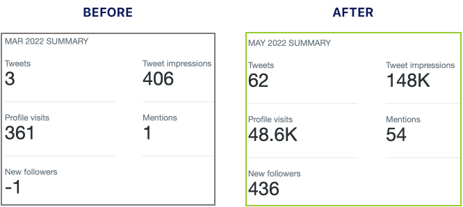 Started to be more active on Twitter one month ago.

Results seem to be quite good. 😊🚀

Just used <a href="/TweetHunterIO/">tweethunter</a> to help me achieve that.

<a href="/OneJKMolina/">JK Molina</a>