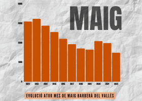 📉 #BarberàdelVallès registra la xifra més baixa d’atur en un mes de maig des de fa 10 anys. Una reducció destacada del seu índex d’atur aquest mes de maig, ja que aquesta xifra ha disminuït en 91 persones.

bit.ly/3tdlsGf