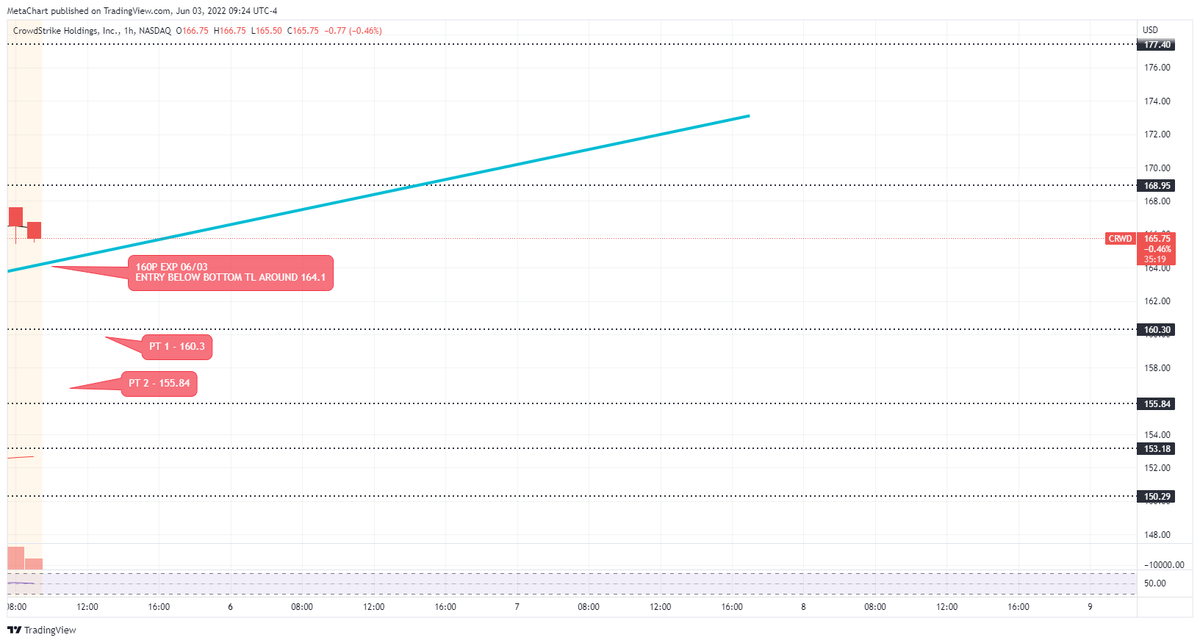 MetachartAI's tweet photo. $CRWD - 160P EXP 06/03, ENTRY + PT'S ON THE CHART https://t.co/iDdnBHD2uf