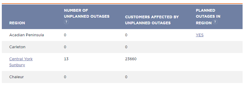 NEW: There are currently more than 23,000 customers without power in the #Fredericton region, according to the province's utility, NB Power.