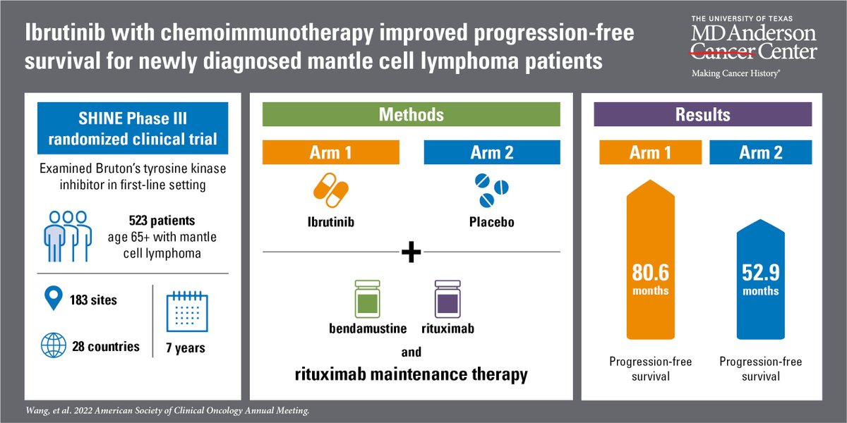 #ASCO22 LBA502: The Phase III SHINE clinical trial led by Dr. Michael Wang found that ibrutinib plus bendamustine-rituximab improved progression-free survival in mantle cell lymphoma patients over age 65: bit.ly/3GKmVJH @MichaelWangMD #EndCancer