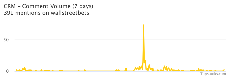 $CRM seeing sustained chatter on wallstreetbets over the last few days

Via https://t.co/IVZaaY9B8R

#crm    #wallstreetbets  #investing https://t.co/d017tWHEet