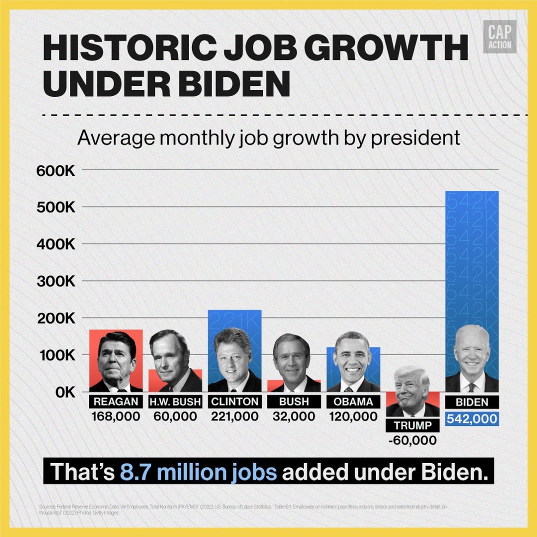 TheBidenBoom's tweet photo. Every time you hear someone worried about a recession remind them that Biden just created 390,000 jobs and unemployment is close to historic all time lows. https://t.co/hLbtefiCBu