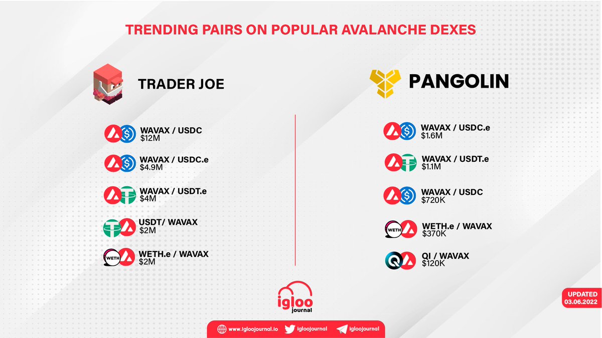 IglooJournal's tweet photo. 🔺Trending Pairs on popular #Avalanche DEXes

Although stables have dominated the list due to market conditions $QI by @BenqiFinance has found its place in trending list.

#AVAX https://t.co/Eei6u7RgYb