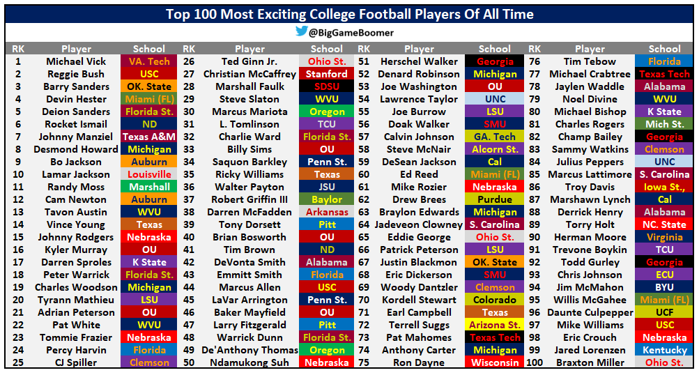 Europa Siege Pakistan Big Game Boomer on Twitter: "Top 100 Most Exciting College Football Players  (Of All Time) https://t.co/zobAXedf8T" / Twitter