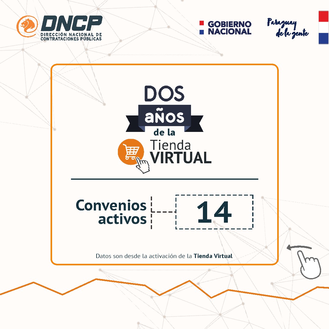 dncp_py's tweet photo. 💻A los dos años de su activación, contamos con 14 Convenios Marco activos y más de 16 millones de dólares en el total de adquisiciones a través de nuestra Tienda Virtual.
 
#TiendaVirtual #ComprasVirtuales #Transparencia #Sostenibilidad #DNCP #ComprasPúblicas https://t.co/f51oM30Cqx
