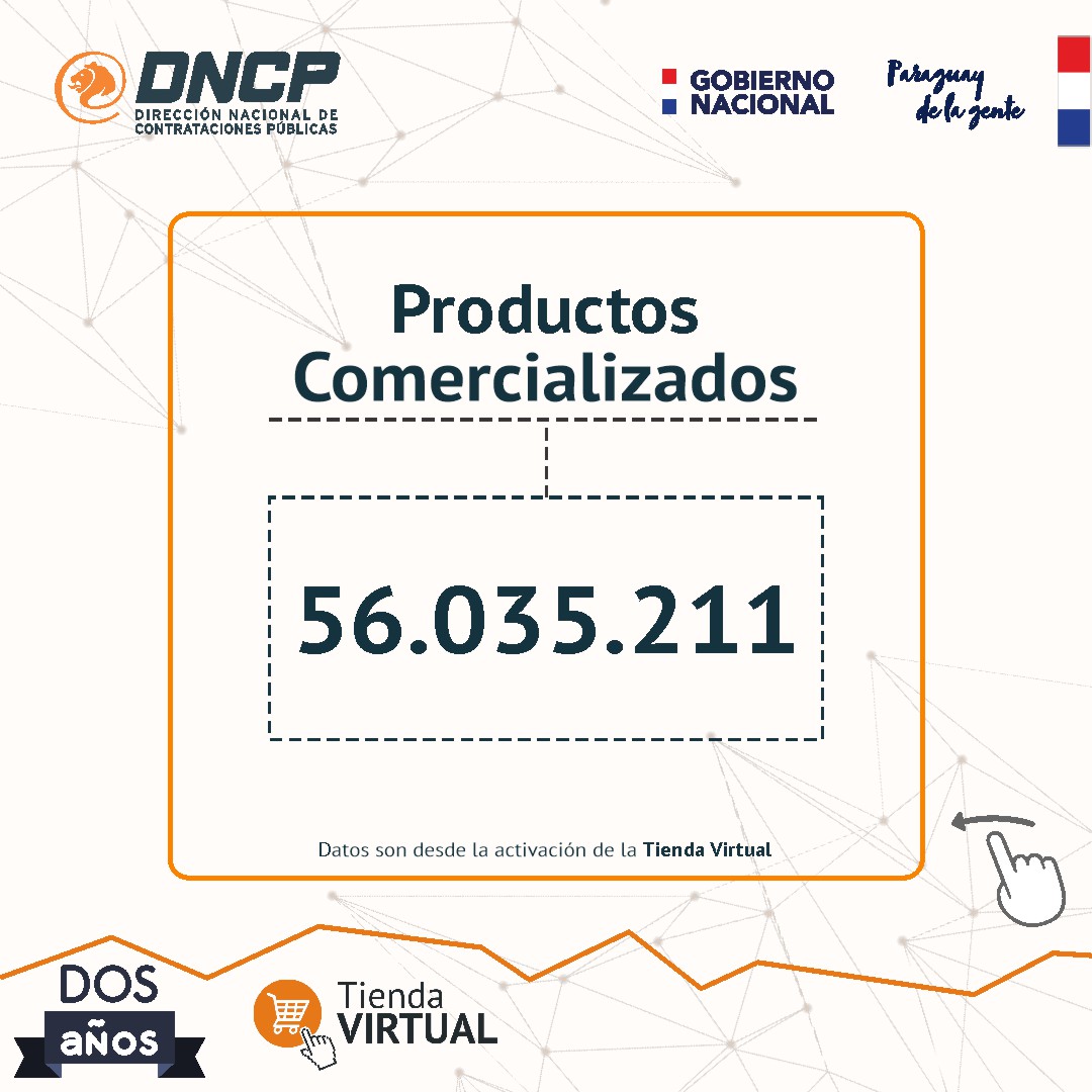 dncp_py's tweet photo. 💻A los dos años de su activación, contamos con 14 Convenios Marco activos y más de 16 millones de dólares en el total de adquisiciones a través de nuestra Tienda Virtual.
 
#TiendaVirtual #ComprasVirtuales #Transparencia #Sostenibilidad #DNCP #ComprasPúblicas https://t.co/f51oM30Cqx