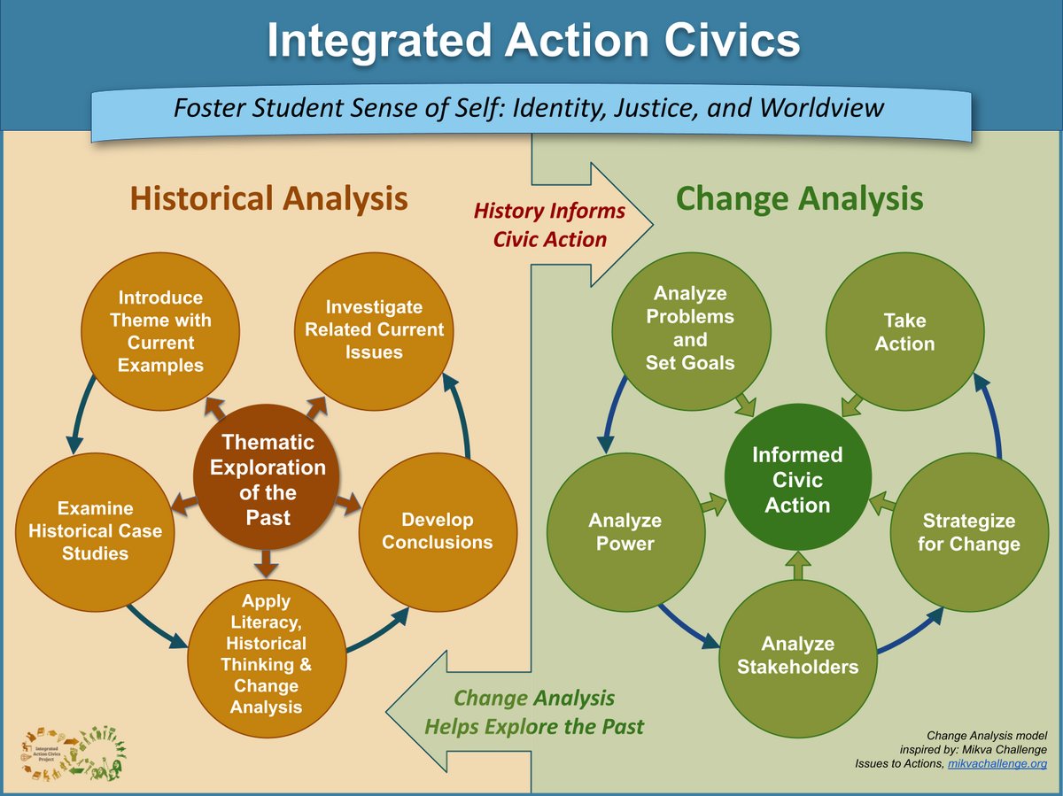 Excited to attend the Integrated Action Civics (IAC) week-long institute June 13-17. Join us drive.google.com/file/d/17KoiU_… @devinhess2 @SantillanOlivia @SMCOEHSSELA @UCBHSSP @SCCOE @SMCOETweet #Civics #sschat @LAUSDHSS