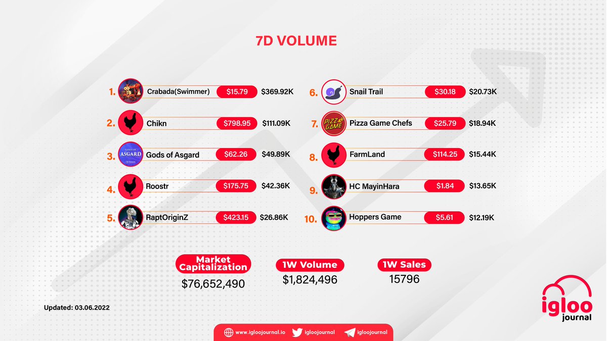 IglooJournal's tweet photo. 🔺#AVAXNFT Volumes for the Past 7 Days

We congratulate the weekly top 10:
🔺 @PlayCrabada
🔺 #Chikn , #Roostr and #FarmLand by @chikn_nft
🔺 @GodsofAsgardP2E
🔺 @RaptOriginZ 
🔺 @SnailTrailGame
🔺 @PizzadotGame 
🔺 @HeroesChained
🔺 @HoppersGame https://t.co/zX0RvQtNF3