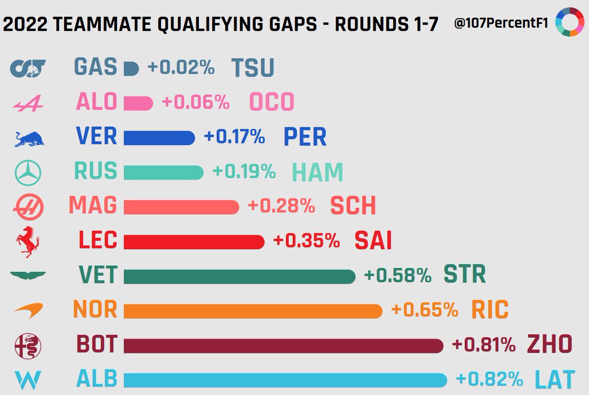 Qualifying performance gap between teammates in #F1 2022