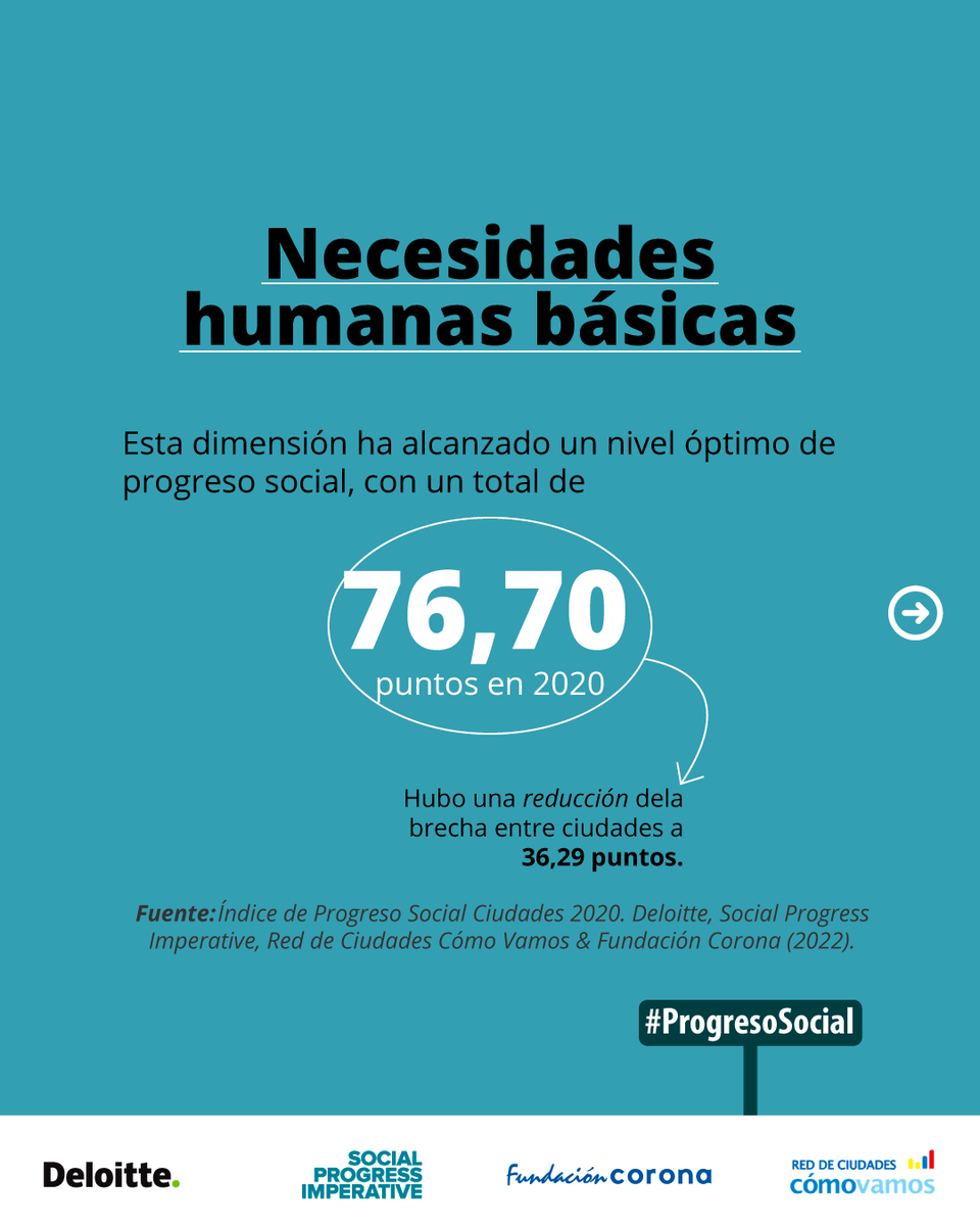 bogotacomovamos's tweet photo. 🔵#IPSColombia | El Índice de #ProgresoSocial Ciudades evalúa cómo las capitales colombianas satisfacen las necesidades sociales☝ y ambientales🌱 de sus ciudadanos. Aquí te contamos algunos de los resultados⬇️
🧐Conoce más sobre el #IPS de Ciudades.
https://t.co/0gQiafvkEu https://t.co/QFQCDYyWTP
