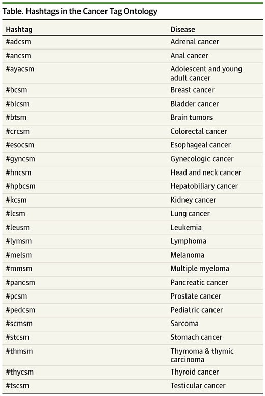 ⭐️Want to know how to search for research in specific disease types @ASCO #ASCO22 ! Kudos to @mtmdphd for Disease-Specific Hashtags to amplify rare & common tumor type research @Twitter @subatomicdoc @audvin @pfanderson @DrAttai, @drdonsdizon @JAMAOnc ow.ly/UiZ81