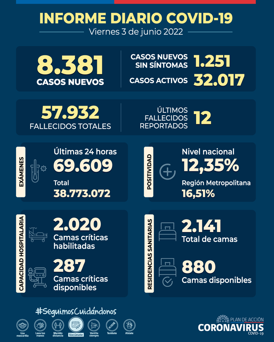 ministeriosalud's tweet photo. Informe Diario #COVID_19 - 3 de junio

🔸 8.381 casos nuevos 
🔸 32.017 casos activos 
🔸 12 fallecidos registrados (57.932 en total)
🔸 12,35% positividad nacional
🔸 69.609 exámenes 24 hrs (38.773.072 en total)
🔸 287 camas críticas disponibles

▶️ https://t.co/CRVV60JRZm https://t.co/iF7Dtf46vl