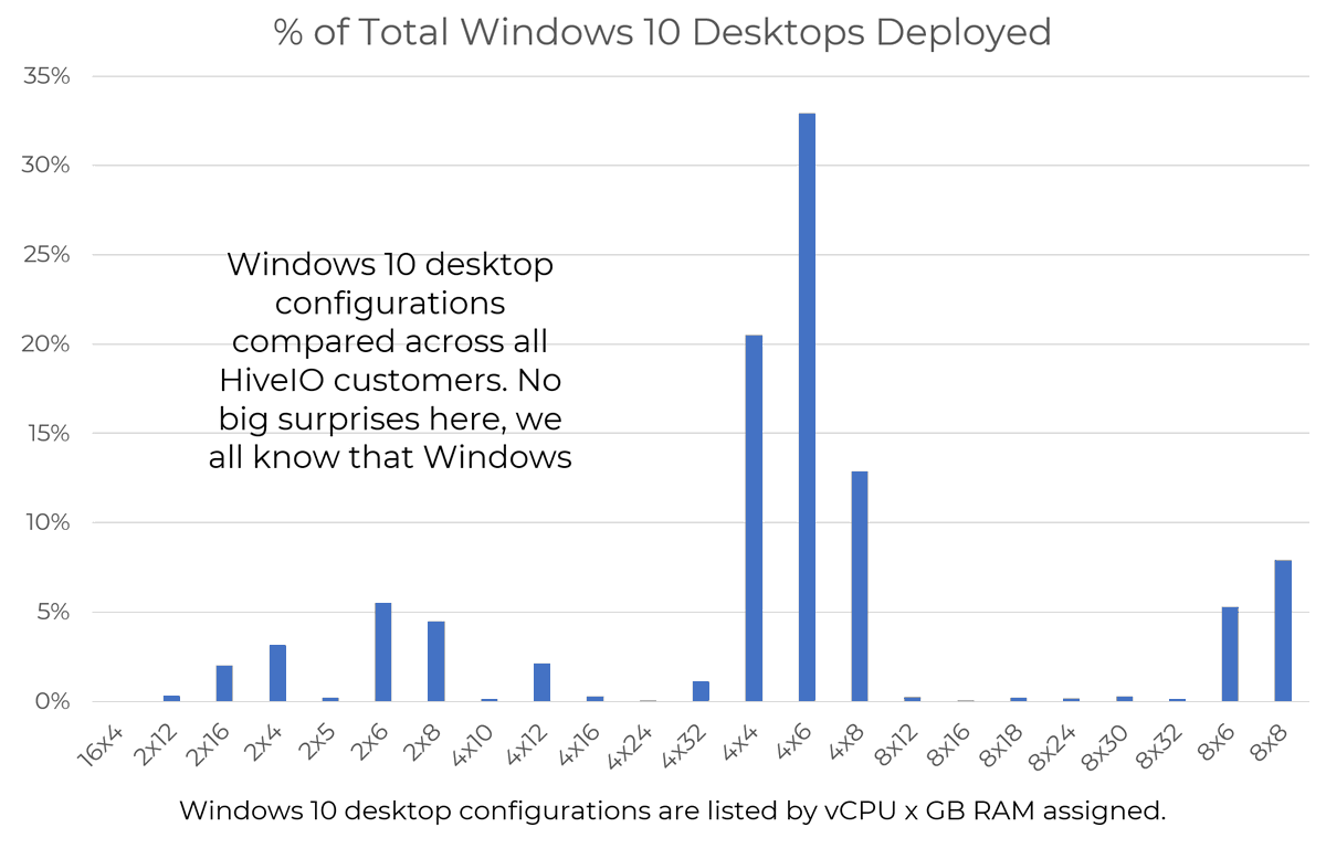 If you were to take a guess at the most commonly used configuration combination of vCPU and Memory for Microsoft Windows 10 in a #vdi environment, would you be right?

At <a href="/HiveIOInc/">HiveIO Inc.</a> , we analyze data from our global customer base, providing insights to share with the world!