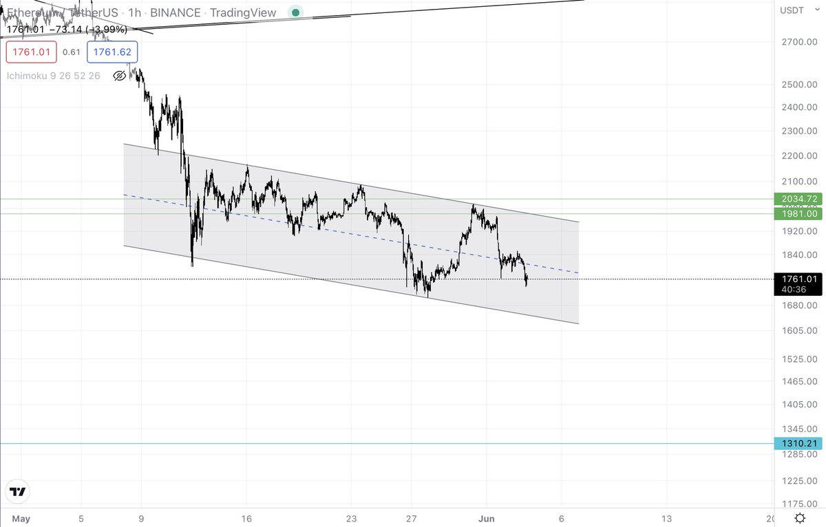cryptosath's tweet image. If broke down the wedge, blue is my target $ETH