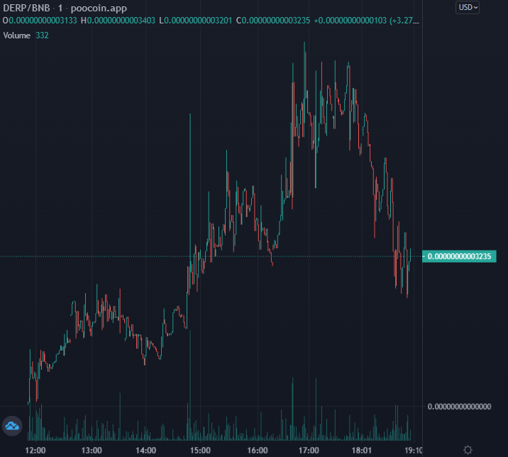 AltCryptoGems's tweet photo. Here's a degen play👉; #DerpInu - $DERP. Launched earlier today and currently dipping. Now at $33K MCAP with $3.3K LIQ (burnt🔥). Waiting for a good entry, hoping the team will reverse it soon🙏.

📈Chart:
https://t.co/6TMQXWe9hb

💬TG:
https://t.co/WbHDyLnmWq

#DYOR #BSC🟥 https://t.co/1F1Esl8tqg