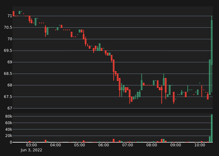 abnormal_crypto's tweet photo. #QUICKUSDT Bull Alert!

60X Volume
Price:      70.9
5-min %: 2.9%
Volume:  $86,238
 
#crypto #whale #btc #eth #QUICK $QUICK https://t.co/6LP2zxgv0V