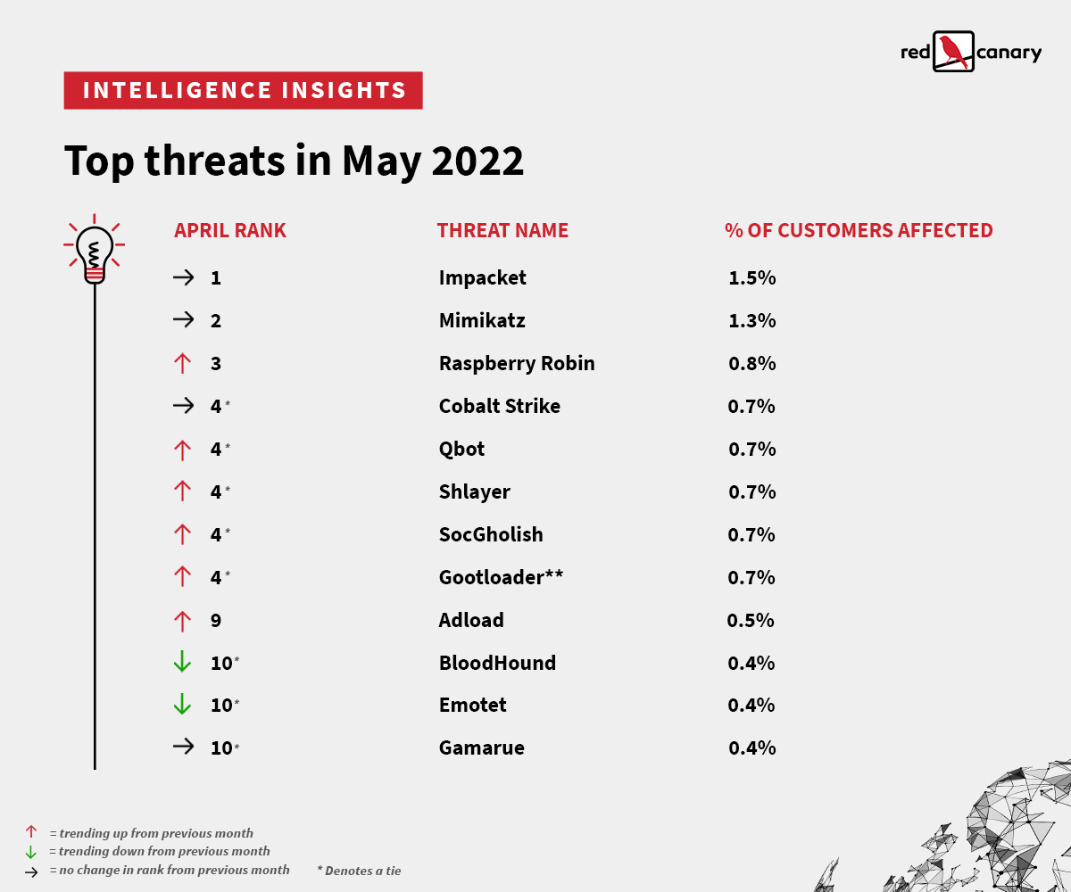 redcanary's tweet image. Raspberry Robin leaves tracks, Gootloader returns, and Qbot adopts new tradecraft. Read about all of this and more in this month&apos;s Intelligence Insights from #RCIntel
redcanary.com/blog/intellige…