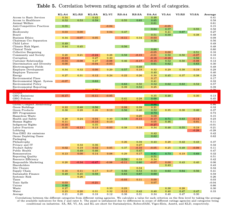 GreenwashAlert's tweet photo. How bad are carbon ratings standards? A paper from MIT/U of Zurich finds only a 0.13 correlation between scores from major ratings agencies for firm #GHG emissions. @FT breaks it down. https://t.co/wpN3q9Vnr0 https://t.co/yx4g2UbxJK