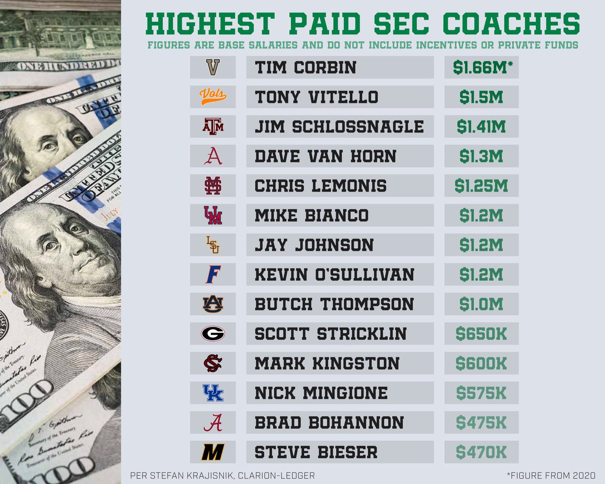 Understanding SEC Baseball Coaches Salaries: A Comprehensive Overview