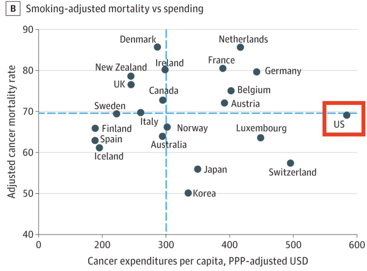 Yousuf Zafar, MD MHS (@yzafar) on Twitter photo US spends more on cancer than any other country--by far. But cancer mortality? Just below median
Ā
We're missing something (emphasis on costly Rx & not on prevention/Dx?). Let's keep this in mind at #ASCO22
Ā
Great work by <a href="/cpgYALE/">Cary Gross</a> <a href="/YaleCOPPER/">Yale COPPER Center</a> jamanetwork.com/journals/jama-⦠US spends more on cancer than any other country--by far. But cancer mortality? Just below median
Ā
We're missing something (emphasis on costly Rx & not on prevention/Dx?). Let's keep this in mind at #ASCO22
Ā
Great work by <a href="/cpgYALE/">Cary Gross</a> <a href="/YaleCOPPER/">Yale COPPER Center</a> jamanetwork.com/journals/jama-ā¦