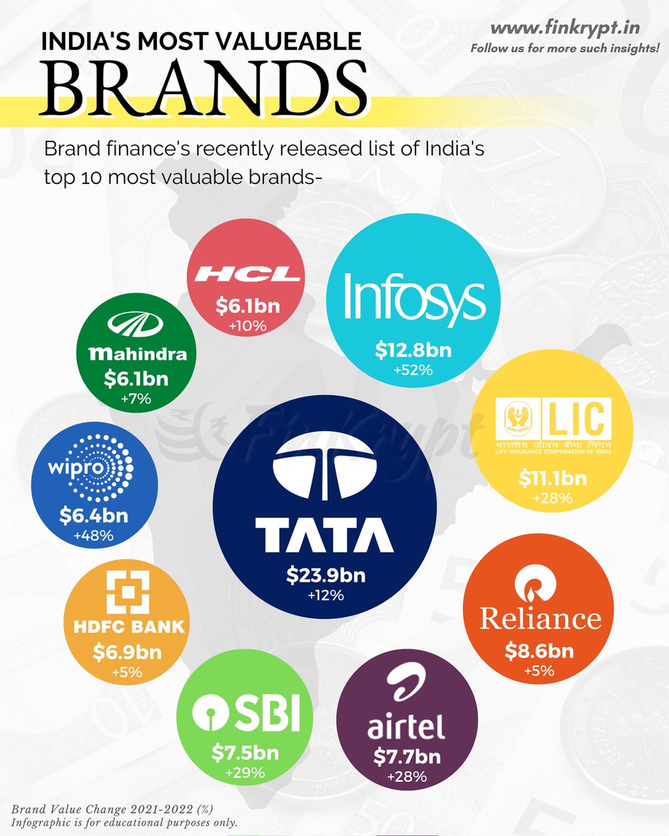 FinKrypt™ (@finkrypt) on Twitter photo Today's Infographic covers the top 10 most valuable brands in #India.
<a href="/TataCompanies/">Tata Group</a> is on top as expected followed by <a href="/Infosys/">Infosys</a>. Infosys became 2nd most valuable by overtaking LIC and <a href="/TheOfficialSBI/">State Bank of India</a>.
#Marketing #business Today's Infographic covers the top 10 most valuable brands in #India.
<a href="/TataCompanies/">Tata Group</a> is on top as expected followed by <a href="/Infosys/">Infosys</a>. Infosys became 2nd most valuable by overtaking LIC and <a href="/TheOfficialSBI/">State Bank of India</a>.
#Marketing #business