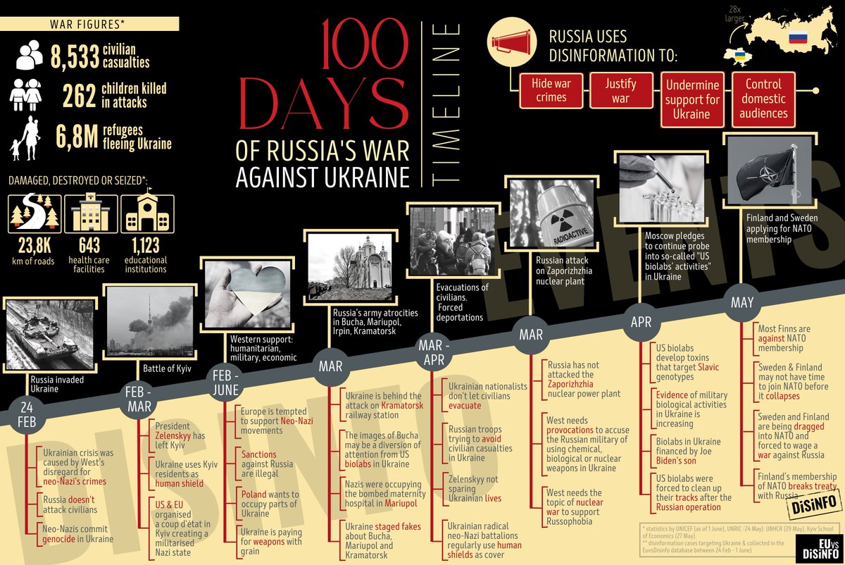 Throughout 100+ days of brutal invasion of Ukraine, the Kremlin has relied on disinformation to:
❌justify agression
❌hide war crimes
❌undermine global support for Ukraine
❌control domestic audiences

#StandWithUkraine