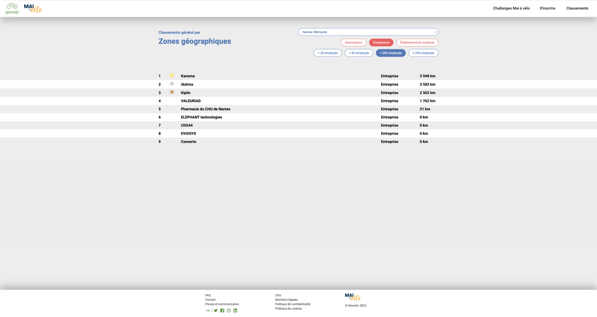🚲 Aujourd'hui est un jour spécial : la journée mondiale de la #bicyclette ! 

🥈 Voici les résultats du Challenge de Mai à vélo : iAdvize a terminé le mois avec 3583 km parcourus et se positionne en 2ème place des employeurs de moins de 250 employés 

🥳 Félicitations !