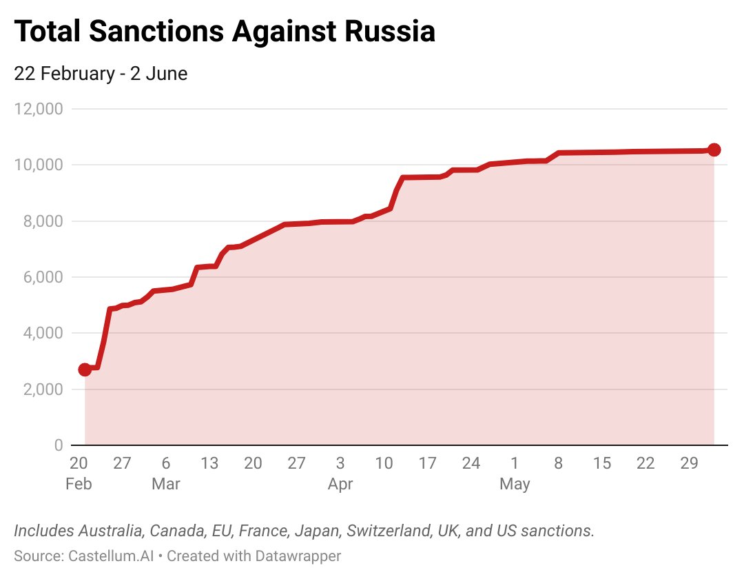 Tomorrow marks the 100th day since Russia’s 🇷🇺 invasion of Ukraine 🇺🇦 began. 

How has the global #sanctions response against Moscow evolved since the conflict started, and what can we expect in the next hundred days? A 🧵

castellum.ai/insights/sanct… 

#sanctions #russia #ukraine