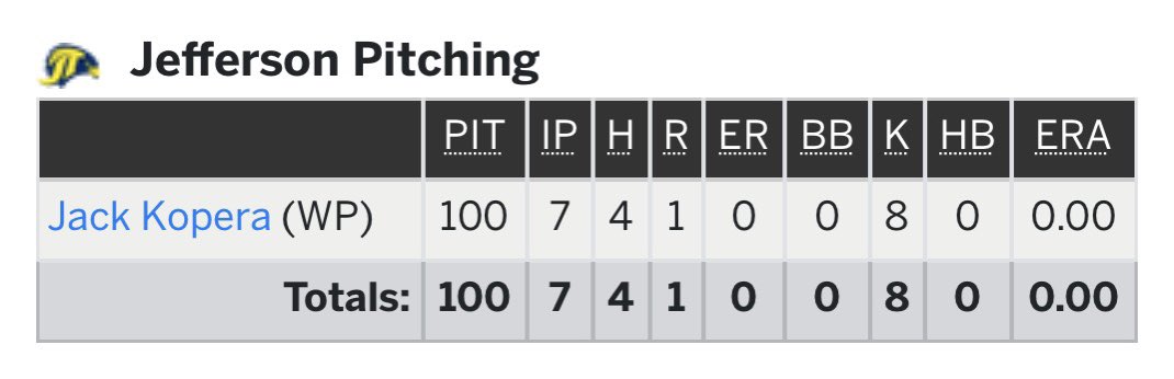 JackKopera's tweet image. Pitched a great game in the first round of States winning 2-1 against a good Dumont team! Sitting 83-84 MPH and off-speed was flawless. Onto the Quarters!! Stats from game are below and link for article about the game is below.
nj.com/highschoolspor…