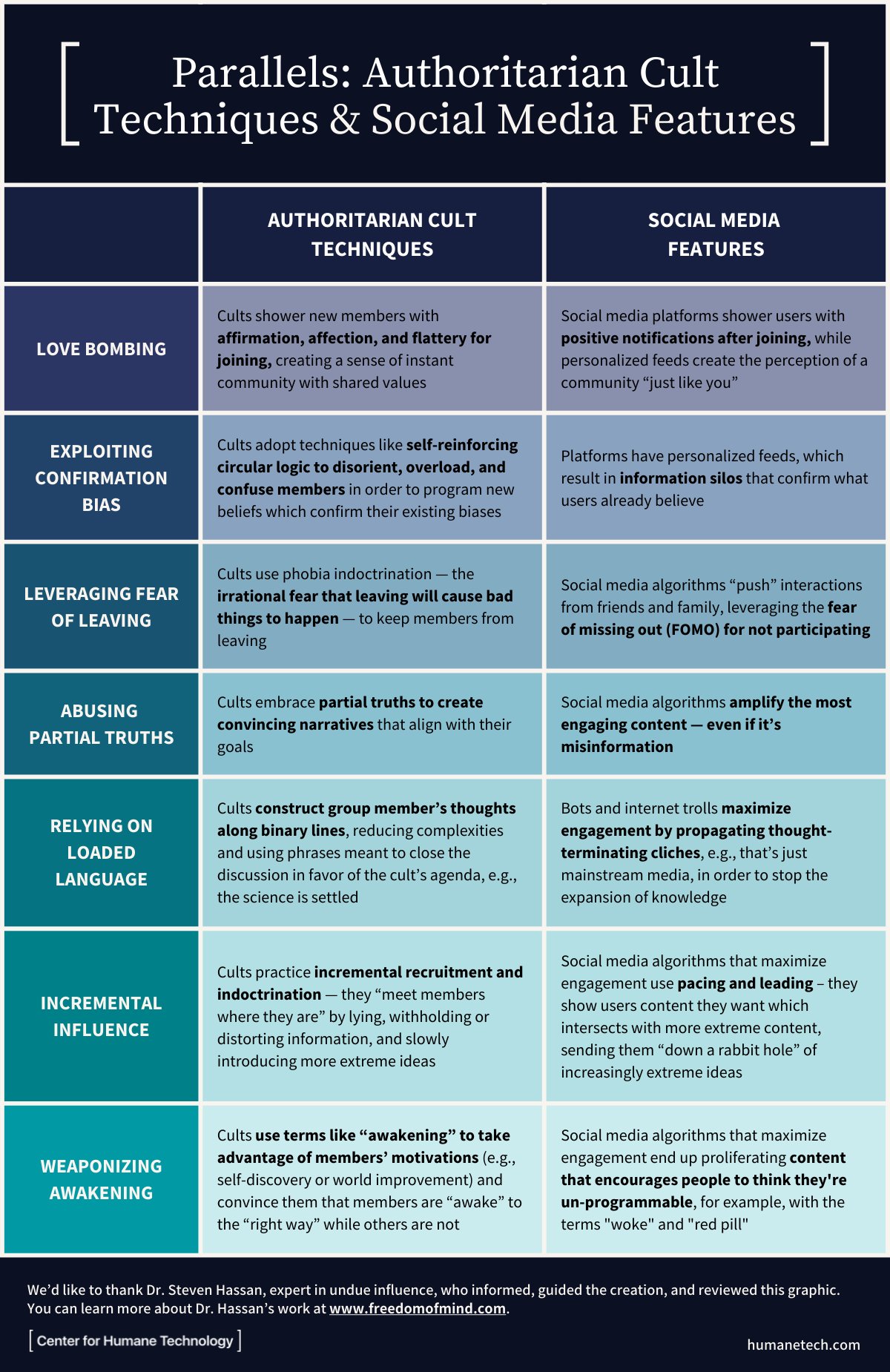 Center for humane technology on twitter authoritarian cults and