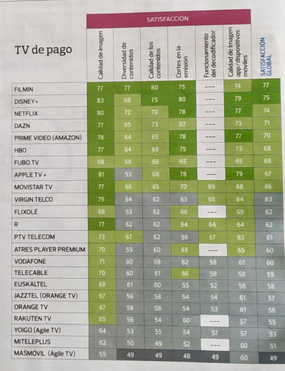 Un año más <a href="/Filmin/">Filmin</a> es la plataforma mejor valorada por los usuarios de la OCU.

Una compañía de aquí vs gigantes globales. No deja de ser un pequeño milagro.

Gracias, gracias, gracias.