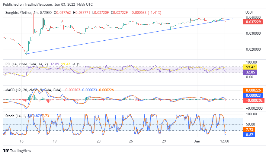 $SGB could be near the end of the pullback with the RSI on shorter timeframes in oversold territory and the MACD starting to turn around.  It did break support on the triangle pattern it has been forming but it may be a failed breakdown if it turns around soon. #sgb #songbird