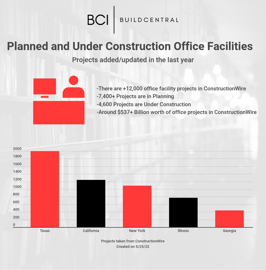 under-constructionHere's a breakdown of all the planned and under construction office facilities across the US. Over $37 Billion worth of office facilities have been added/updated in ConstructionWire in the last year.
What project type would you like to see next?