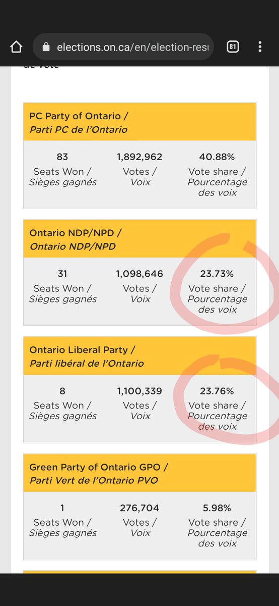 When you see people blaming this on #StrategicVoting...

Especially to crusade for another cause...

Pretty much right down the middle.

Strategic voting did not happen.

Ontarians: The proverbial camel who starved to death facing 2 equally unappealing bales of hay.