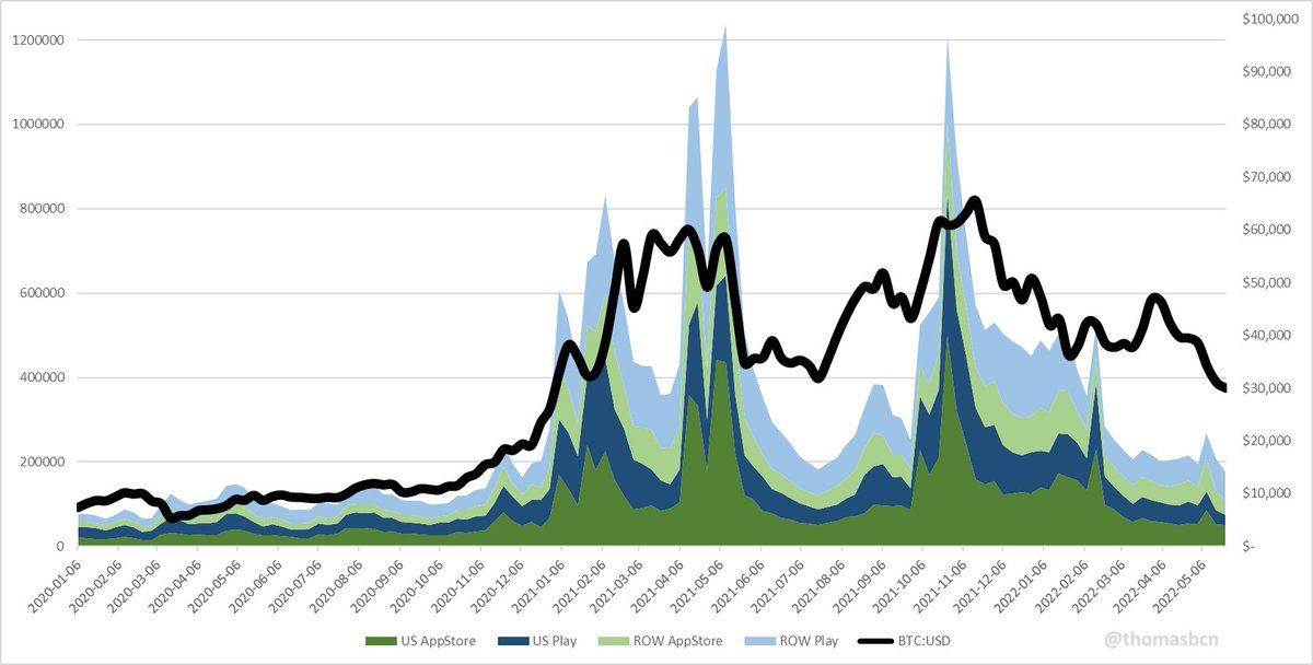 Thomasbcn's tweet image. Coinbase downloads vs BTC:USD

(data courtesy @appfigures)