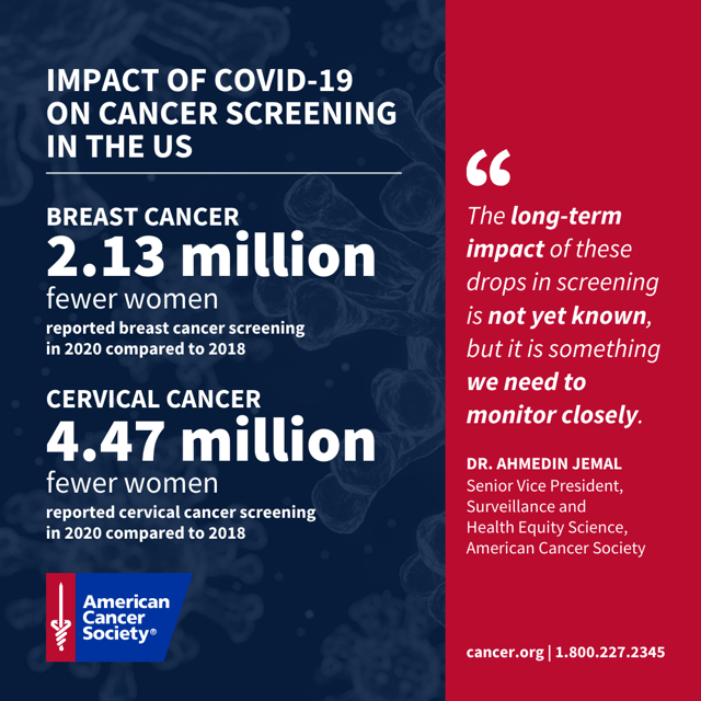 ACSNews's tweet photo. New research led by @AhJemal out today in @JAMANetworkOpen shows #COVID19 reduced #breastcancer, #cervicalcancer, and #colorectalcancer screenings by millions in 2020. @AmerCancerCEO @AmericanCancer @ACS_Research https://t.co/bsjNxhR1xt https://t.co/aGbCUjNUxE