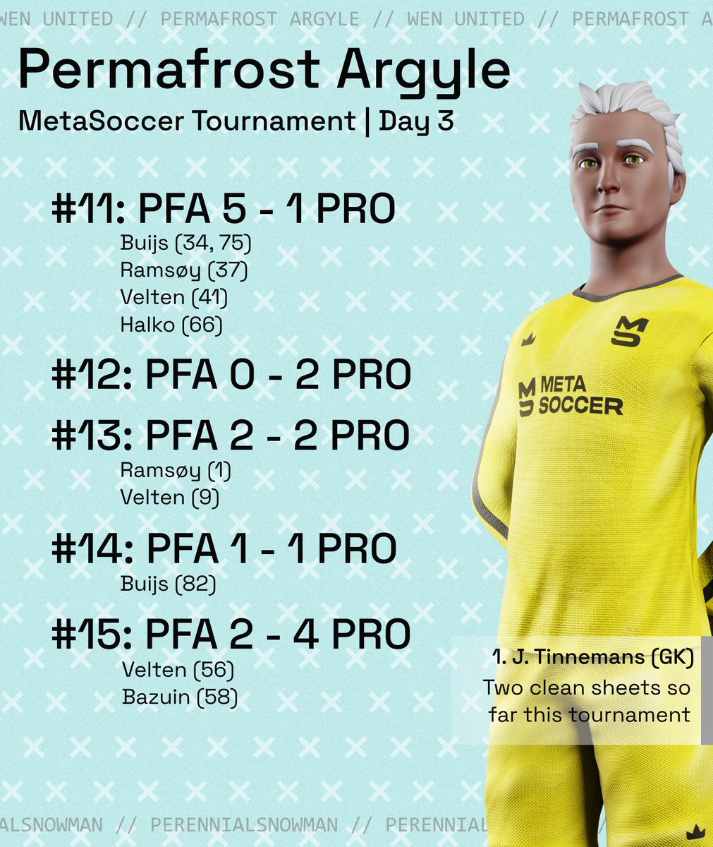 Halfway through the <a href="/MetaSoccer_EN/">MetaSoccer</a> Tournament - and the continuation of the strategy playing against high-ranked opponents. A promising start sadly led to a losing record.

We will continue (but playing for pride at this point)!

#MetaSoccer #P2E #Play2Earn #NFT #NFTGame