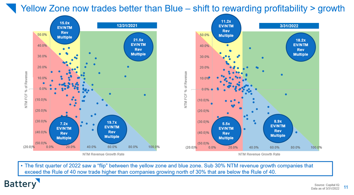 BrandonGleklen's tweet image. 8) But one quarter later, and the zones have flipped: Yellow has overtaken Blue for the first time since we began this exercise. 

Profitability &amp;gt; Growth