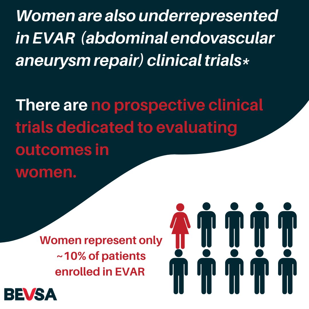 _bevsa's tweet photo. BEVSA's own Dr. Sonya Noor joined Dr. Sharon Kang to discuss abdominal aortic aneurysms (AAA) in female patients during a webinar entitled "United We Conquer--Best practices of Overcoming AAA Challenges in Female Patients, Presented by Female Surgeons" hosted by Endologix. 1/ https://t.co/mYz7MjFg7F