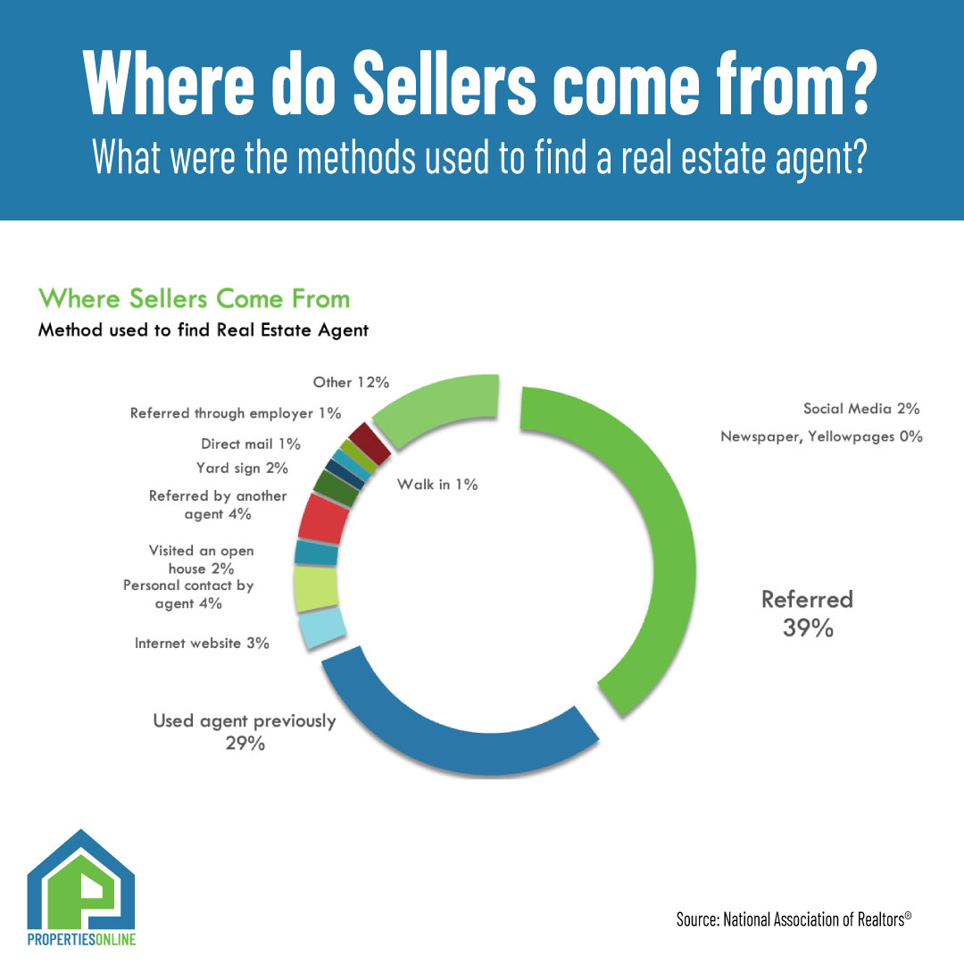 propsonline's tweet photo. Where did homesellers find their real estate agent? Download free report at: https://t.co/21SdQ7kohJ #propertiesonline #RealEstateListings #RealEstate #realestatestatistics #realestatemarketing #homeseller #homeowner https://t.co/Mpl4I4r2r3