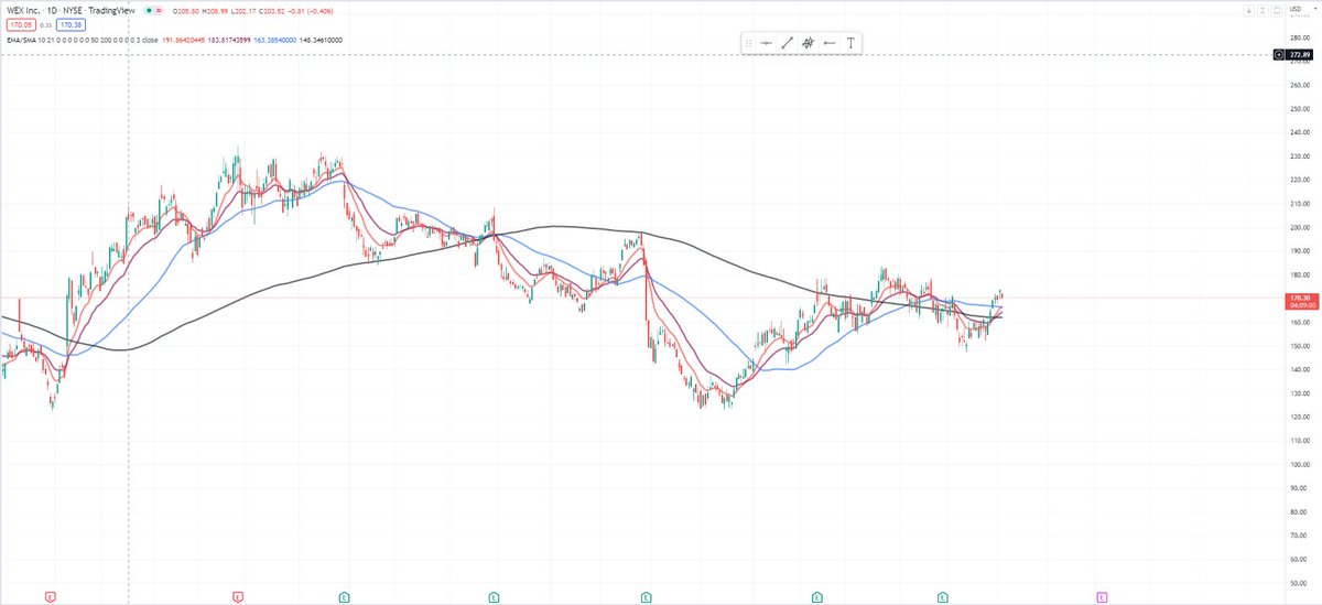 emirTMF's tweet photo. @nextbigtrade hey man can you help me understand how $WEX is in stage 2? https://t.co/cRnaAZ3jE9