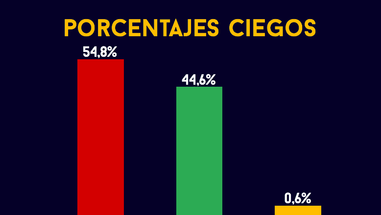 VirtualTormenta's tweet photo. #SEMIFINAL | A poco más de una hora de la última expulsión, así se encuentran los porcentajes.

#Tormenta2022 https://t.co/xDYEFwSbxJ