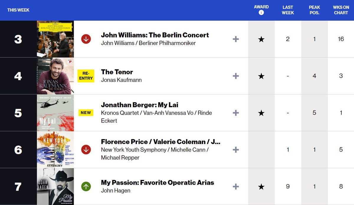 Mỹ Lai, my new album with <a href="/kronosquartet/">Kronos Quartet</a> and <a href="/VanessaVanAnhVo/">Vanessa Vân-Ánh Võ</a>, is now available. I am so proud to report that the album has debuted at no. 5 on <a href="/billboard/">billboard</a>'s Traditional #ClassicalMusic chart.

Download now, or purchase your CD, via <a href="/Folkways/">Smithsonian Folkways</a>: orcd.co/kronos-quartet…